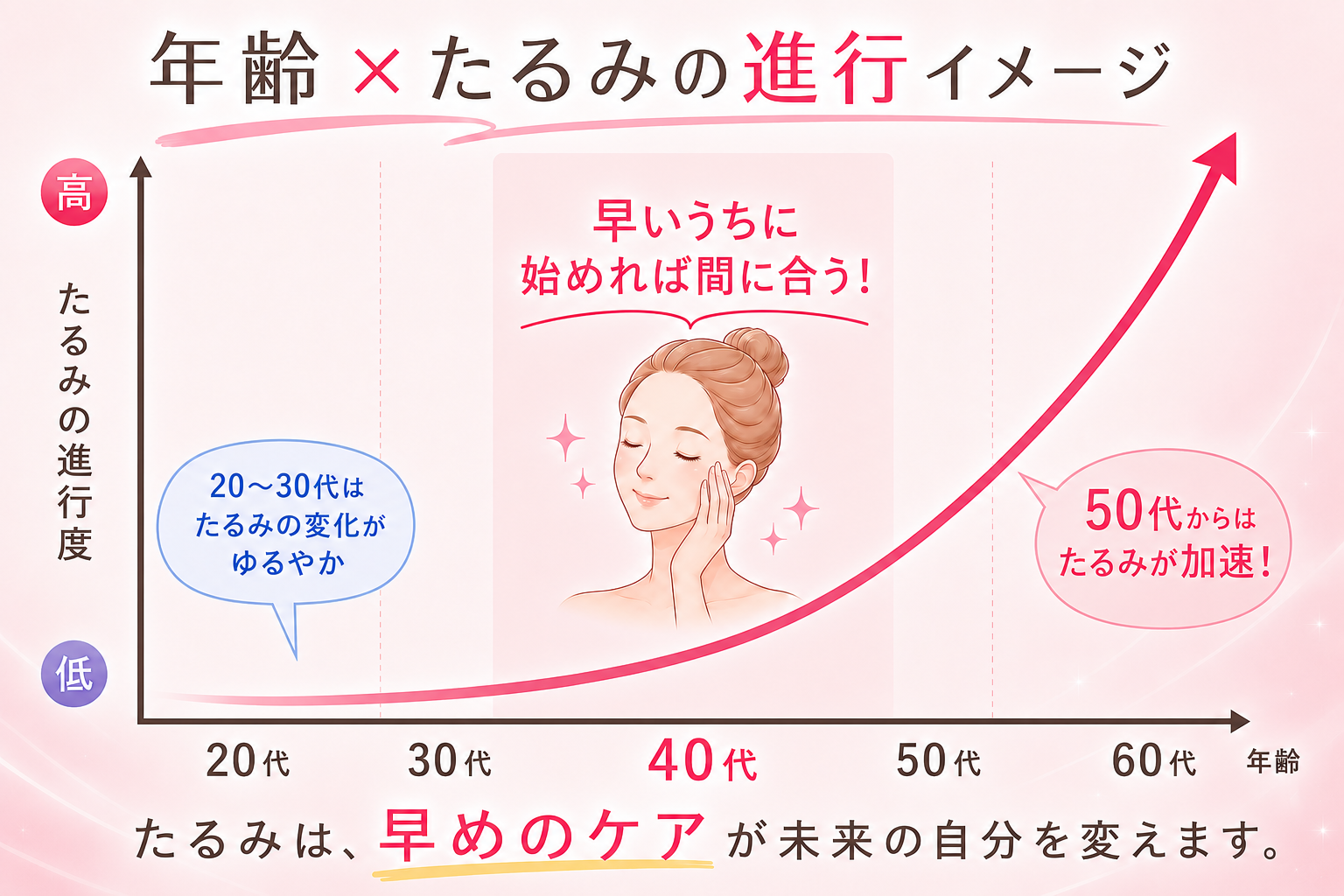 年齢×たるみの進行イメージ